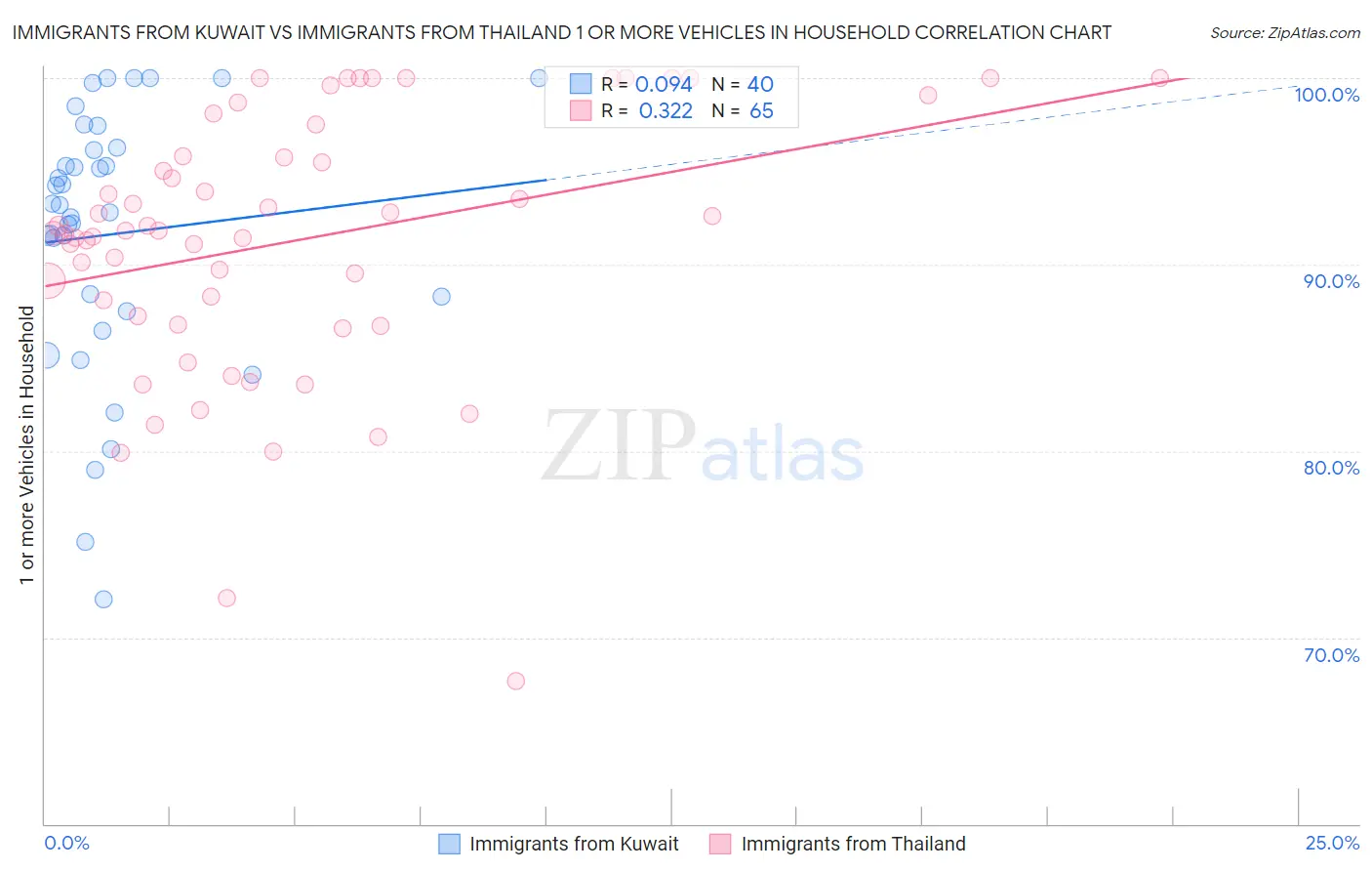 Immigrants from Kuwait vs Immigrants from Thailand 1 or more Vehicles in Household