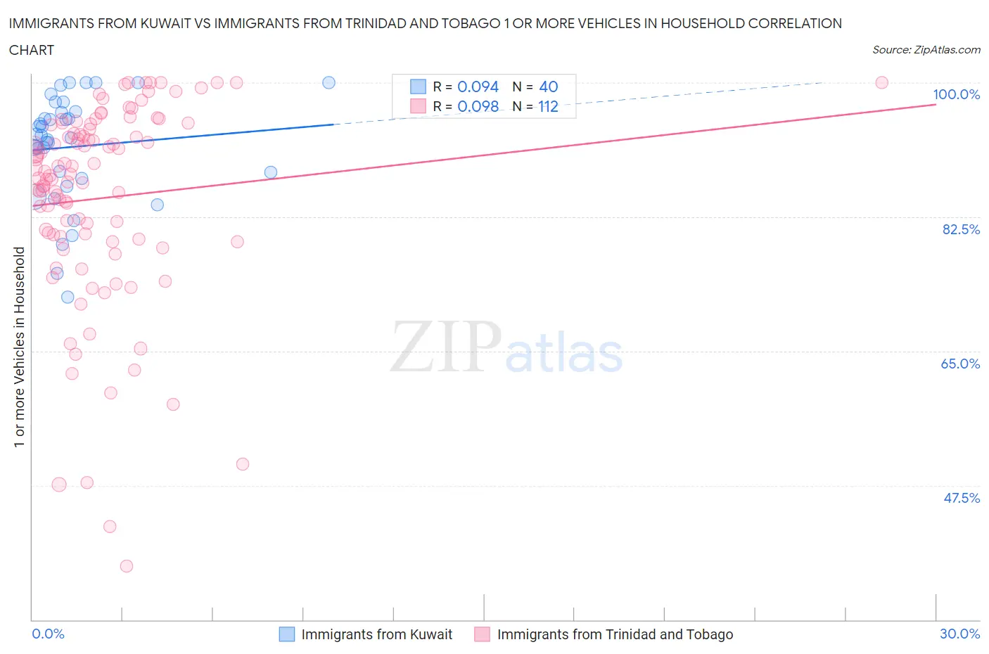 Immigrants from Kuwait vs Immigrants from Trinidad and Tobago 1 or more Vehicles in Household