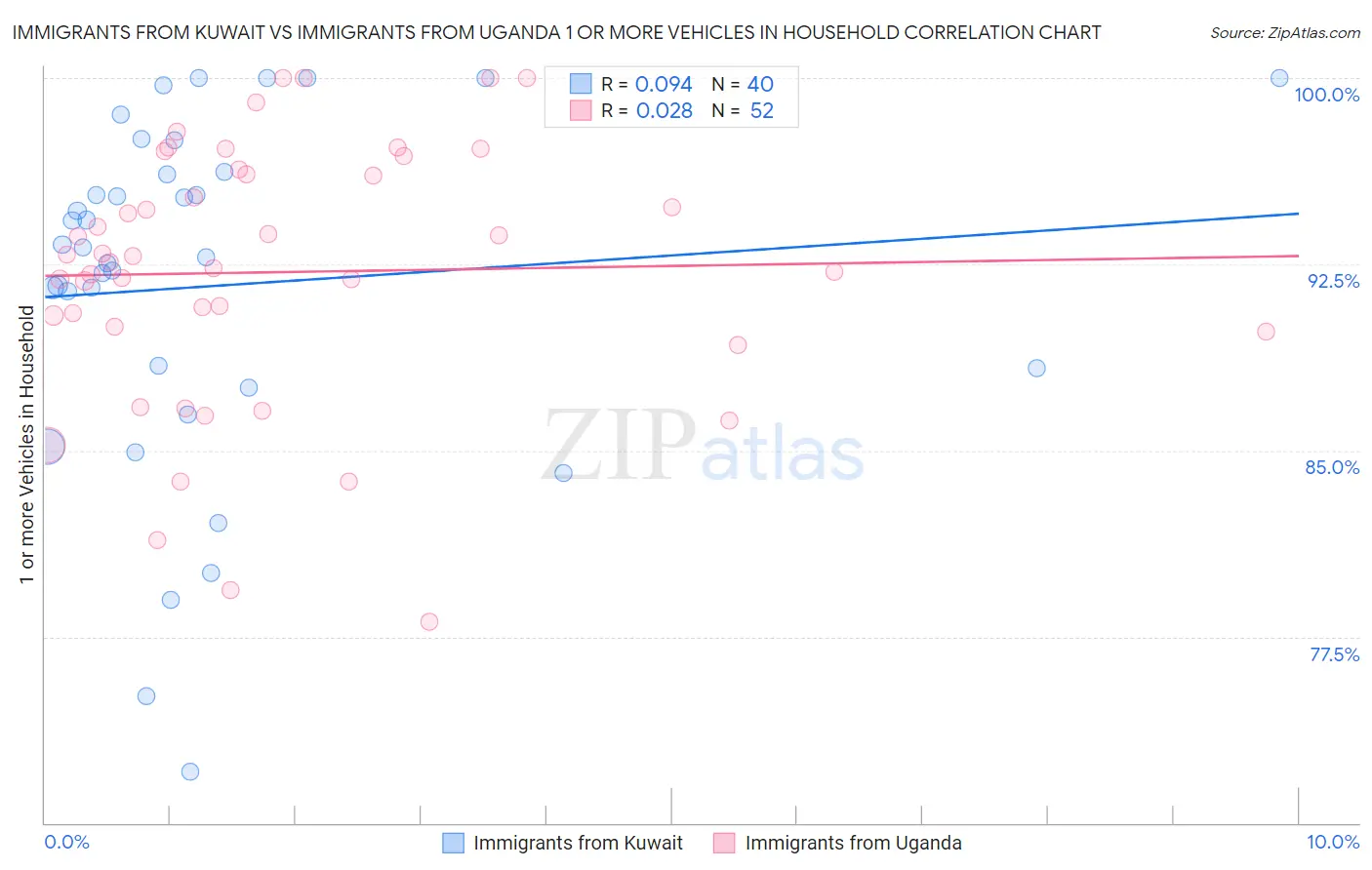 Immigrants from Kuwait vs Immigrants from Uganda 1 or more Vehicles in Household