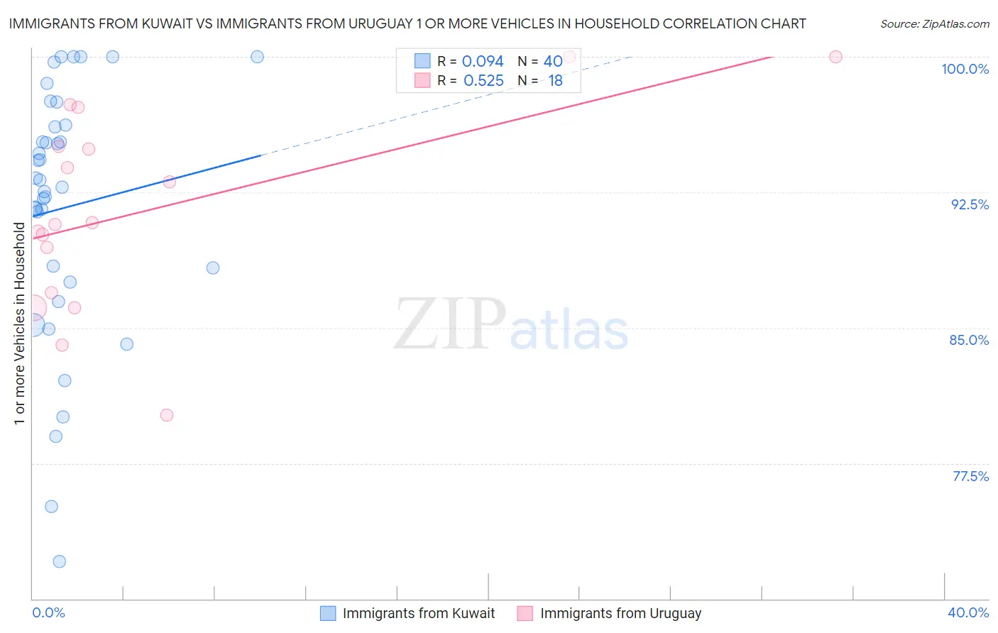 Immigrants from Kuwait vs Immigrants from Uruguay 1 or more Vehicles in Household