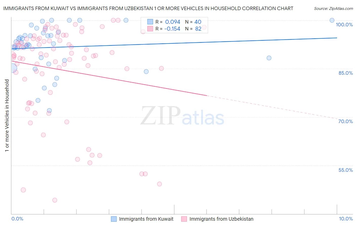 Immigrants from Kuwait vs Immigrants from Uzbekistan 1 or more Vehicles in Household