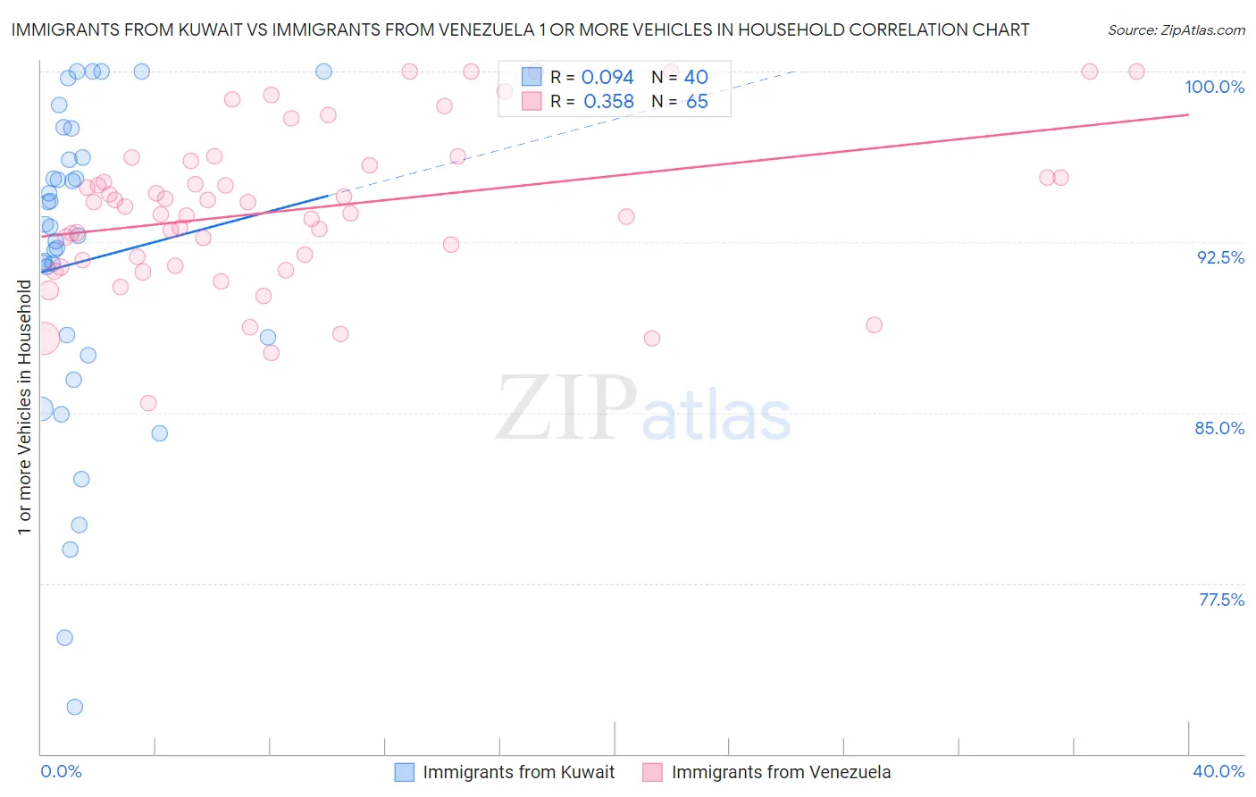 Immigrants from Kuwait vs Immigrants from Venezuela 1 or more Vehicles in Household