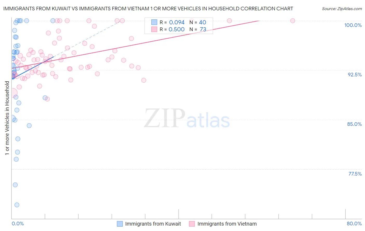 Immigrants from Kuwait vs Immigrants from Vietnam 1 or more Vehicles in Household