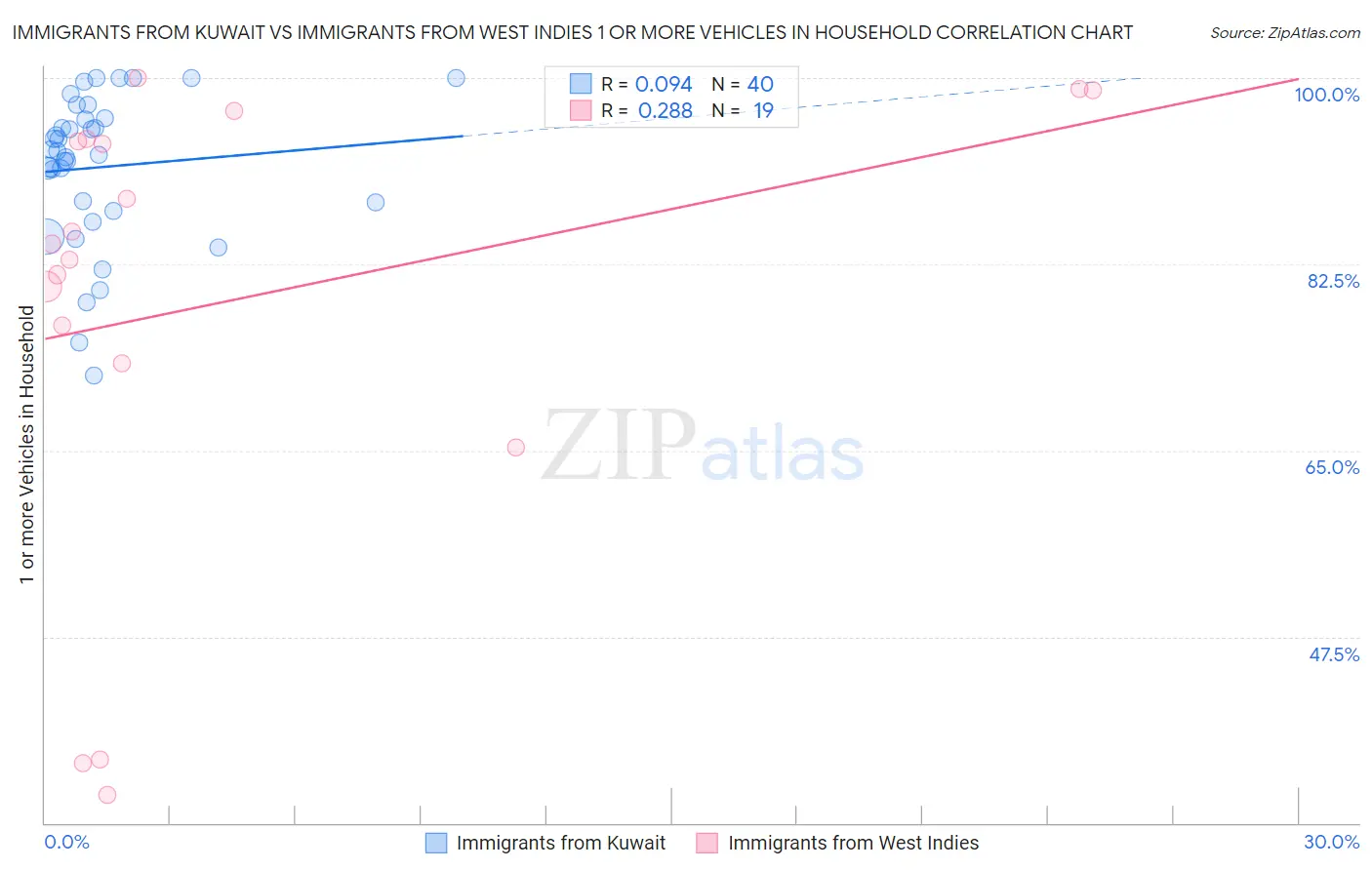 Immigrants from Kuwait vs Immigrants from West Indies 1 or more Vehicles in Household