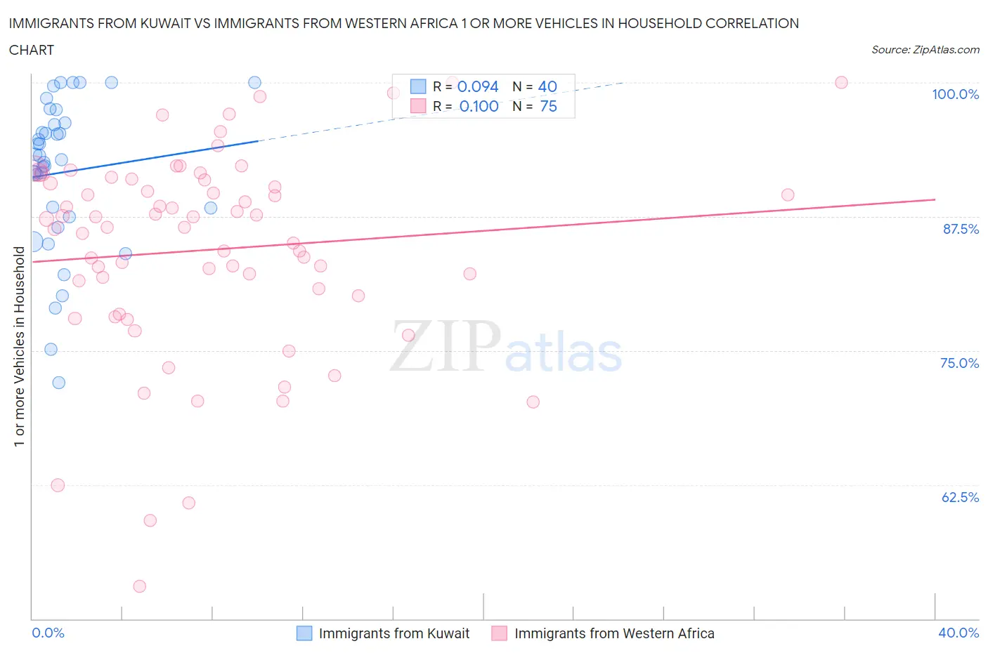 Immigrants from Kuwait vs Immigrants from Western Africa 1 or more Vehicles in Household