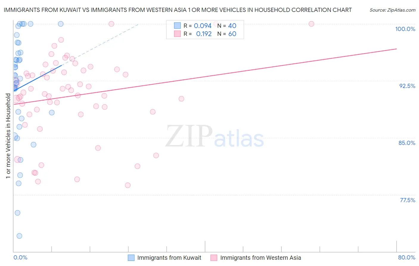 Immigrants from Kuwait vs Immigrants from Western Asia 1 or more Vehicles in Household