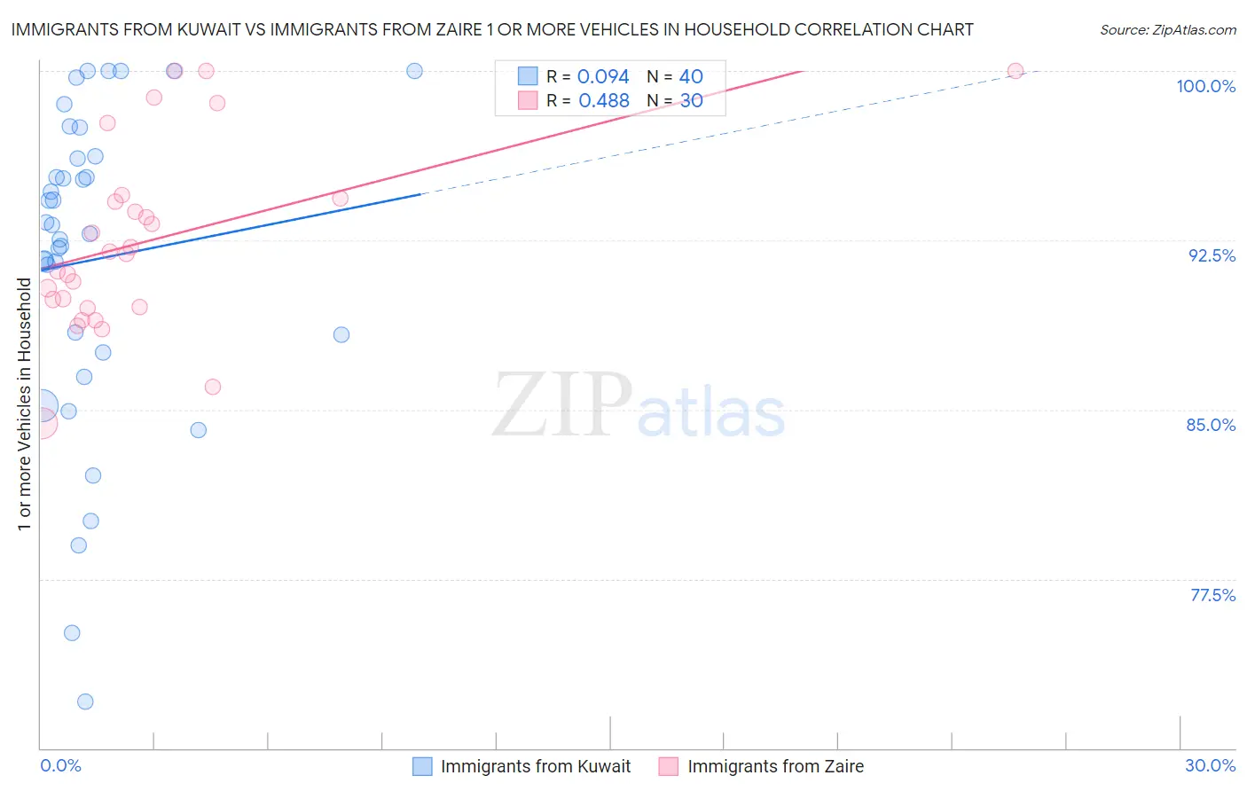 Immigrants from Kuwait vs Immigrants from Zaire 1 or more Vehicles in Household