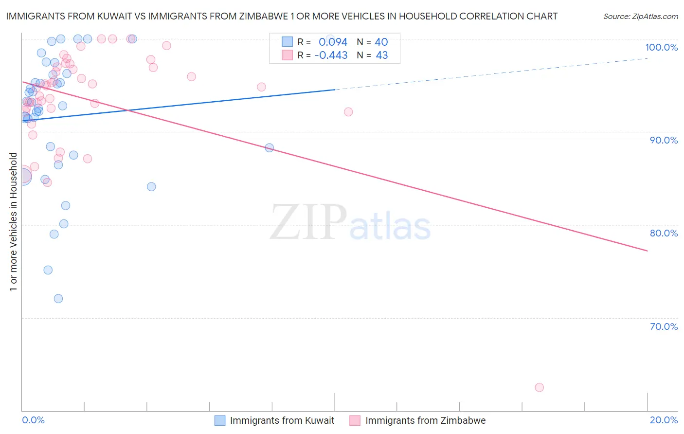 Immigrants from Kuwait vs Immigrants from Zimbabwe 1 or more Vehicles in Household