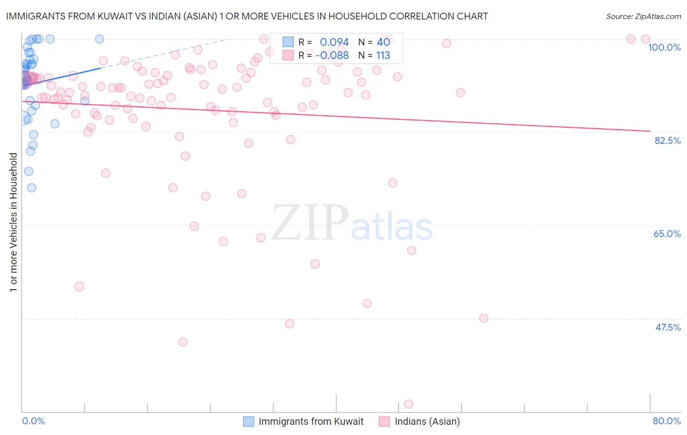 Immigrants from Kuwait vs Indian (Asian) 1 or more Vehicles in Household