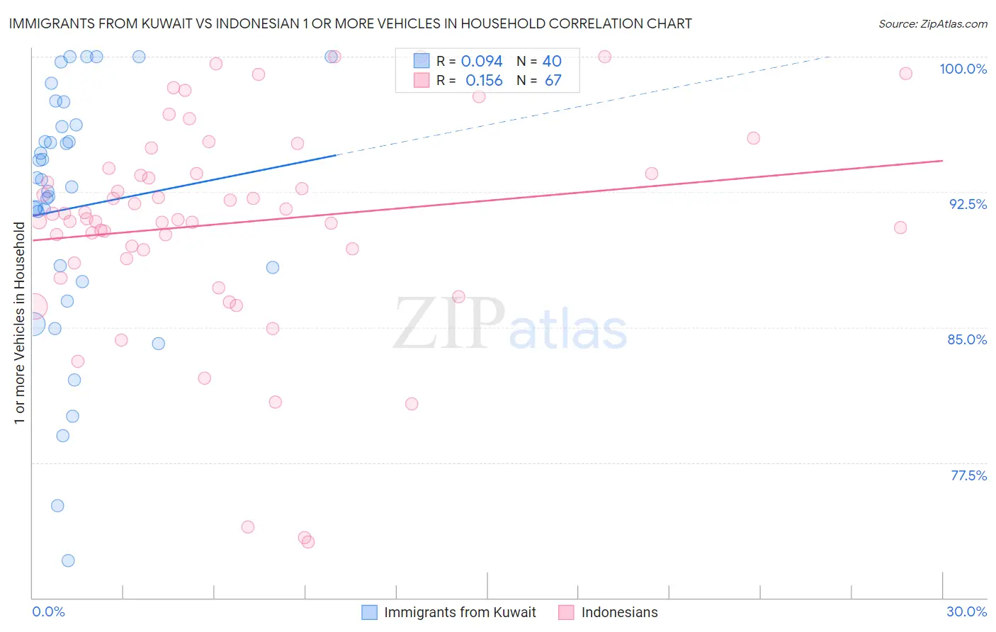 Immigrants from Kuwait vs Indonesian 1 or more Vehicles in Household