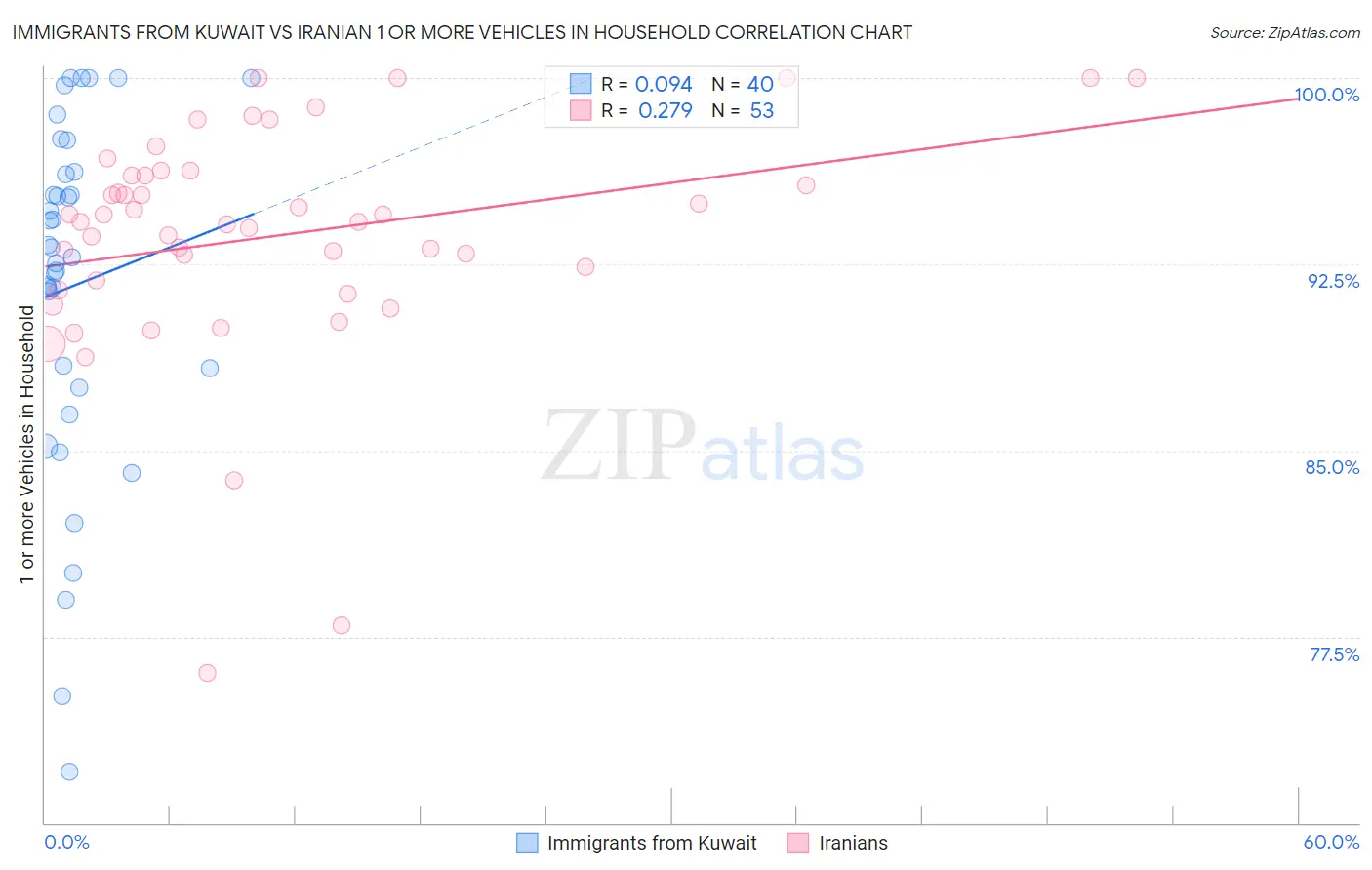 Immigrants from Kuwait vs Iranian 1 or more Vehicles in Household