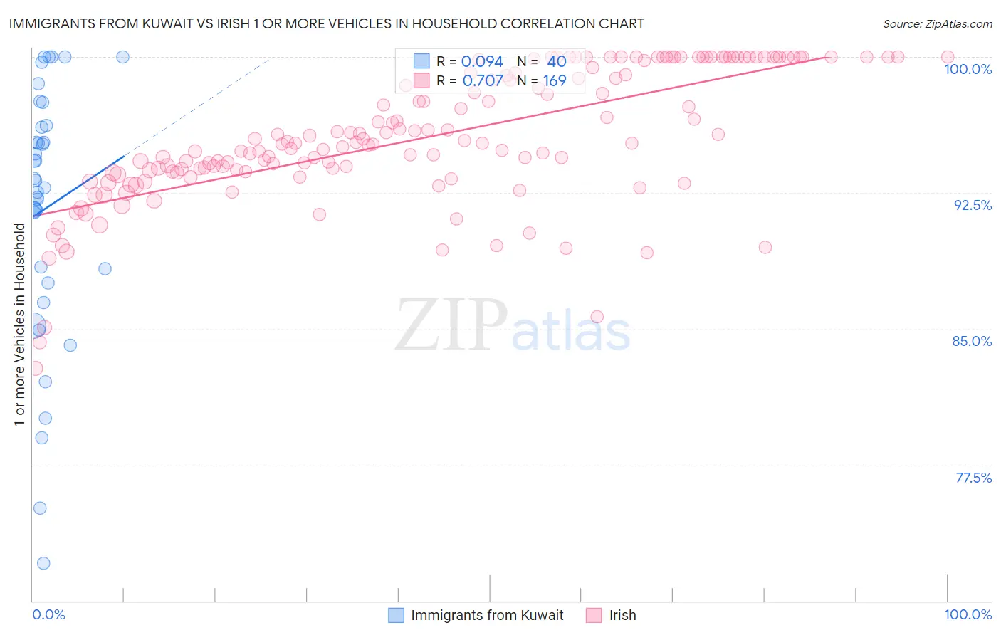 Immigrants from Kuwait vs Irish 1 or more Vehicles in Household
