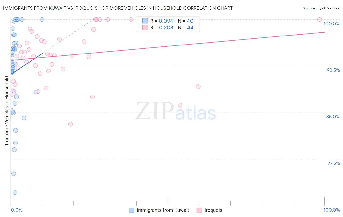 Immigrants from Kuwait vs Iroquois 1 or more Vehicles in Household