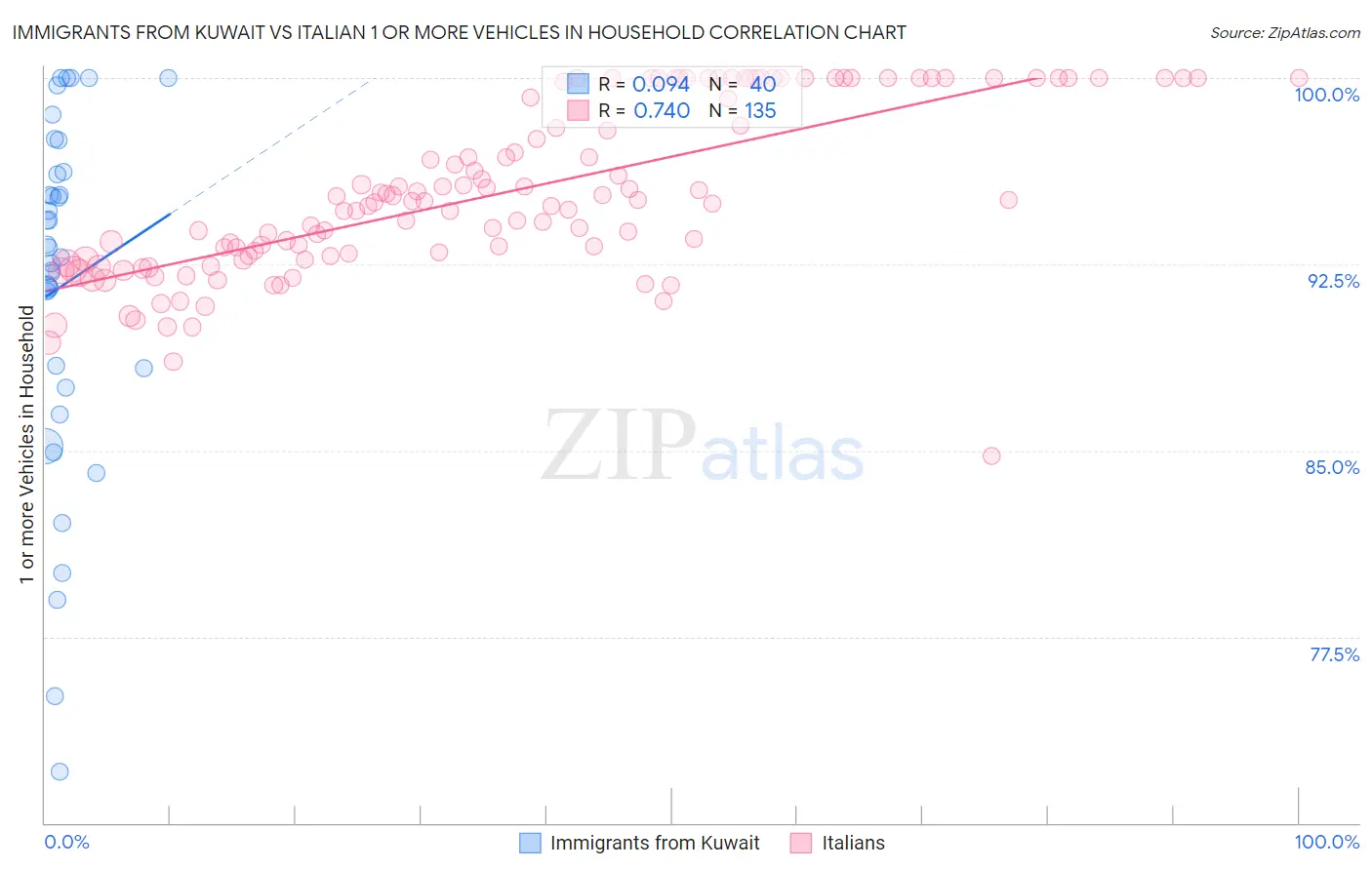 Immigrants from Kuwait vs Italian 1 or more Vehicles in Household