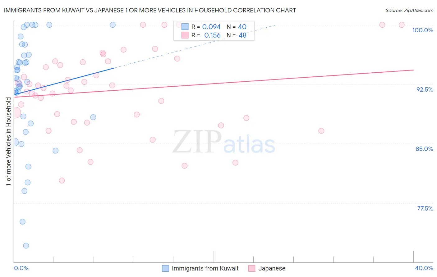 Immigrants from Kuwait vs Japanese 1 or more Vehicles in Household