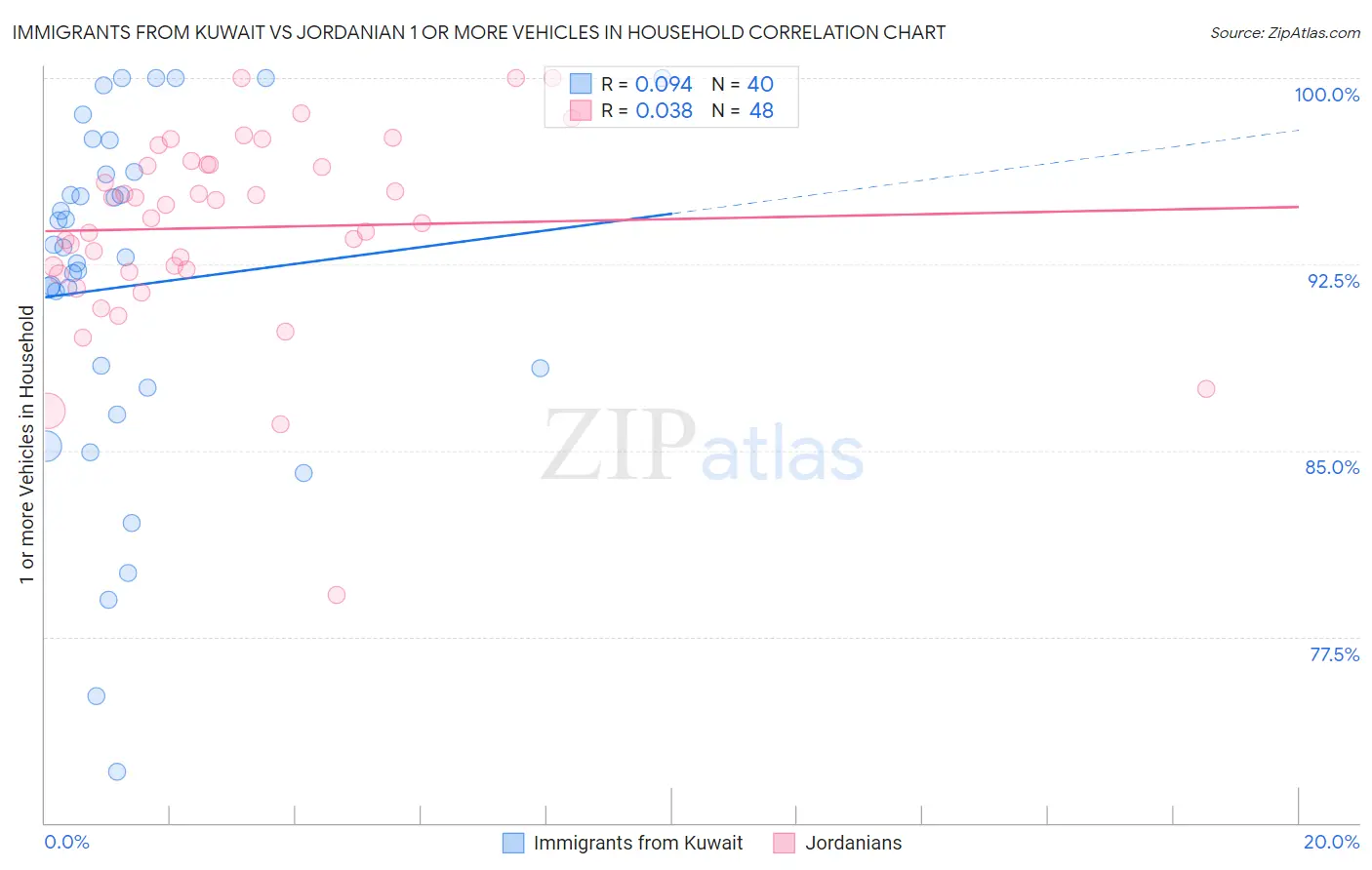 Immigrants from Kuwait vs Jordanian 1 or more Vehicles in Household