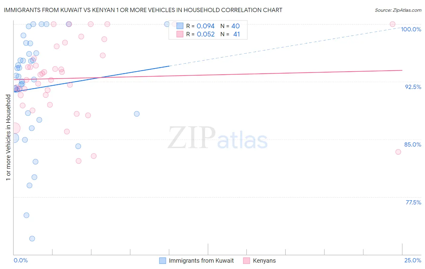 Immigrants from Kuwait vs Kenyan 1 or more Vehicles in Household