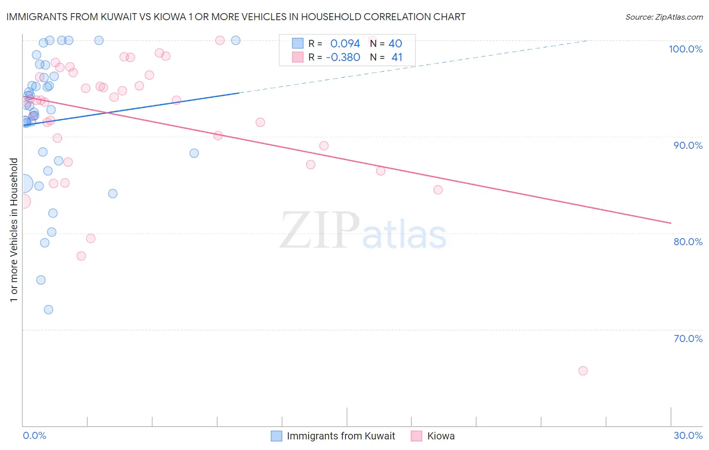 Immigrants from Kuwait vs Kiowa 1 or more Vehicles in Household