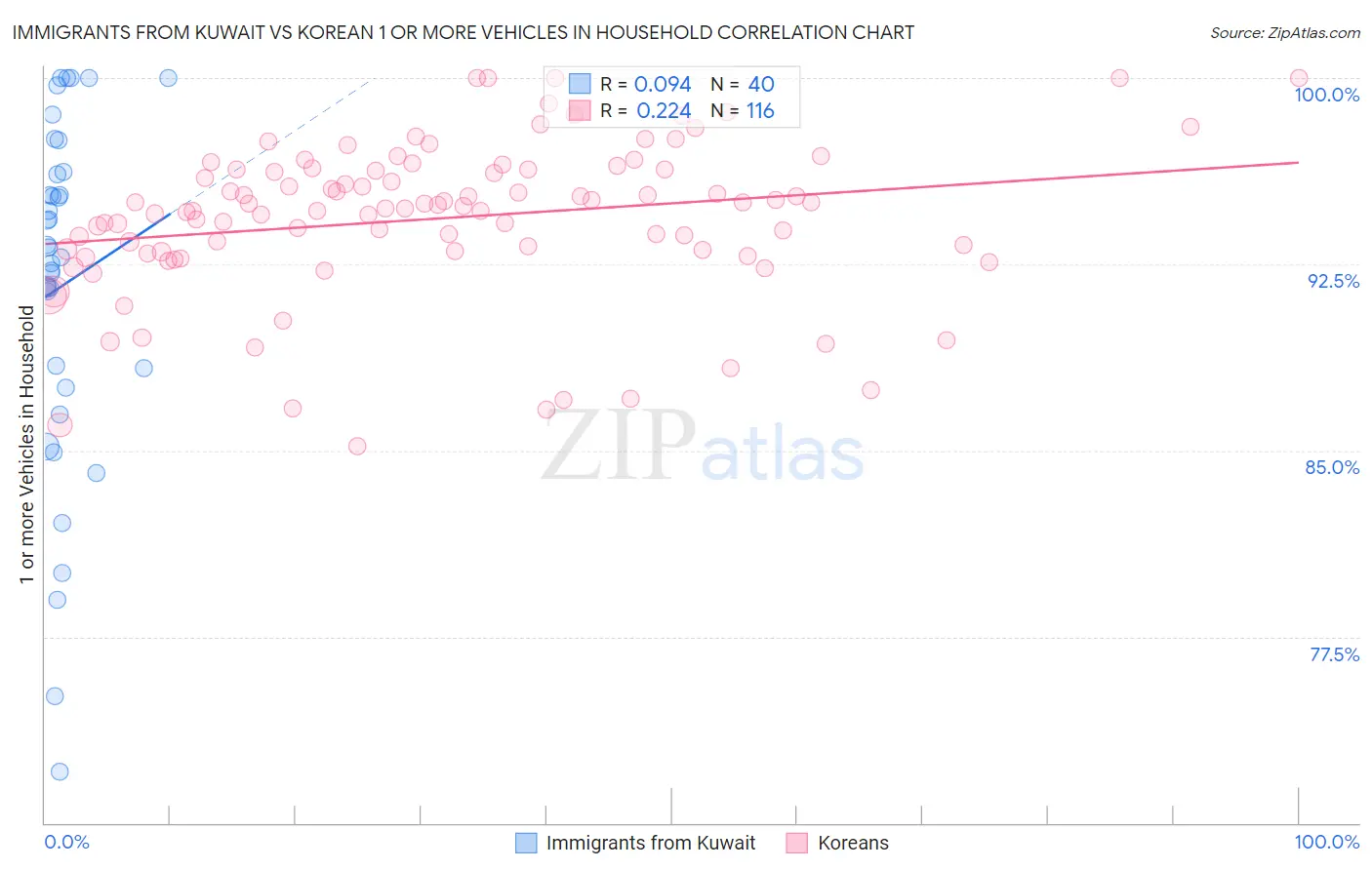 Immigrants from Kuwait vs Korean 1 or more Vehicles in Household