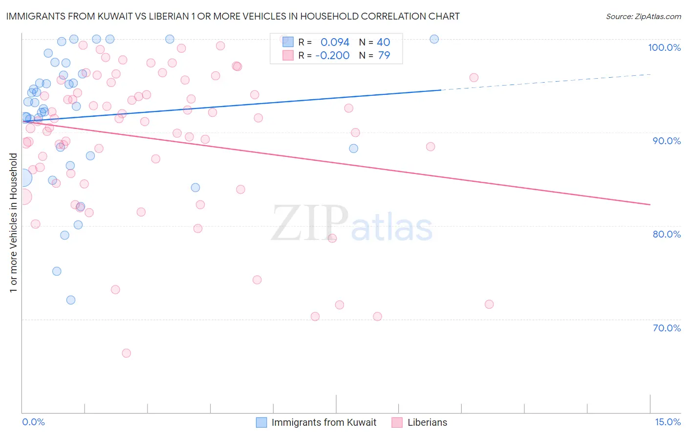 Immigrants from Kuwait vs Liberian 1 or more Vehicles in Household