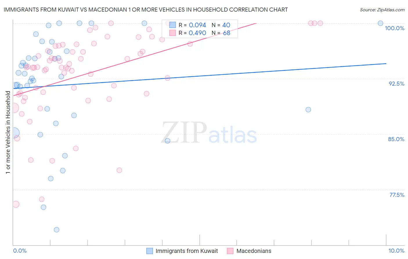 Immigrants from Kuwait vs Macedonian 1 or more Vehicles in Household