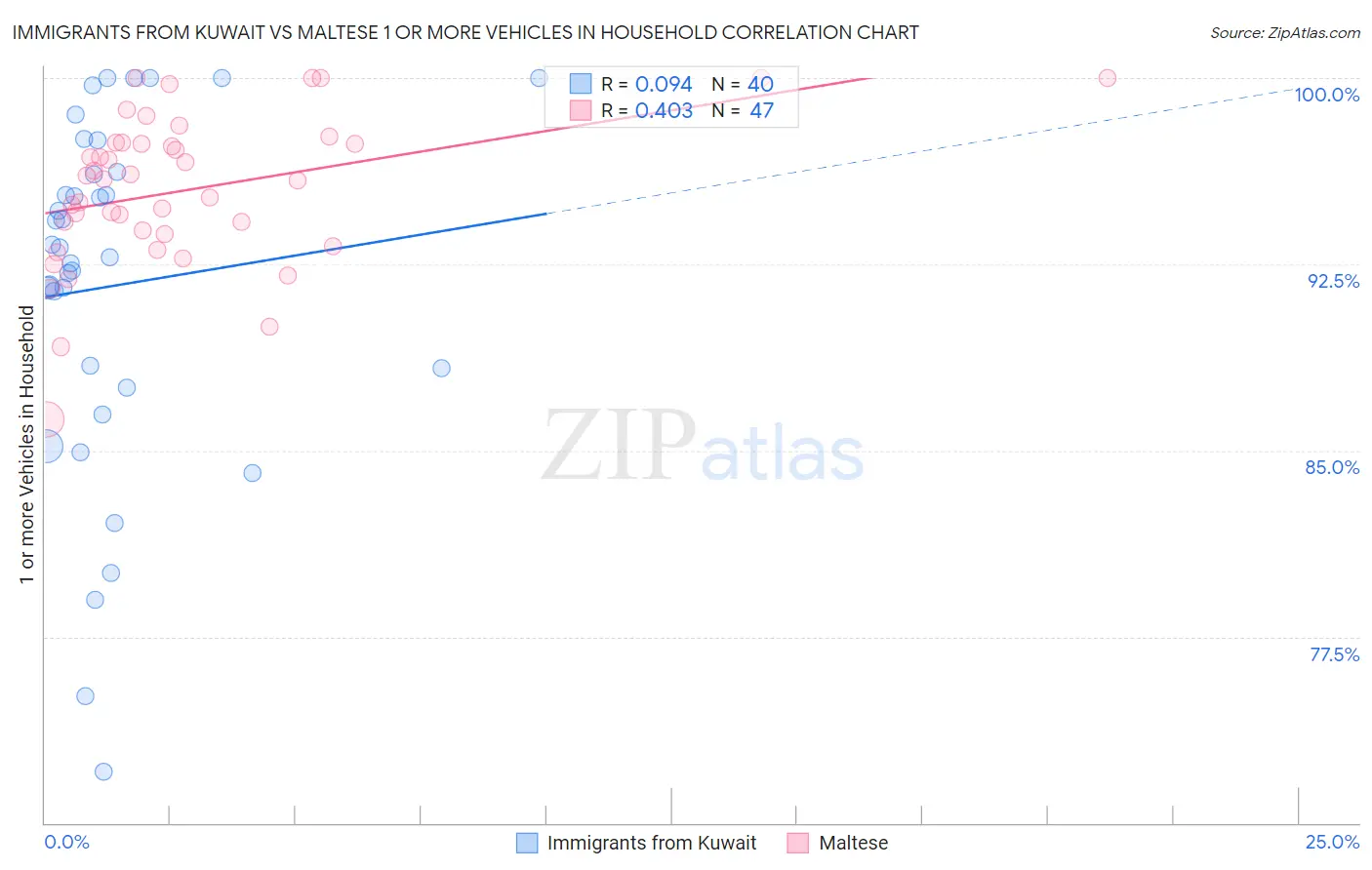 Immigrants from Kuwait vs Maltese 1 or more Vehicles in Household