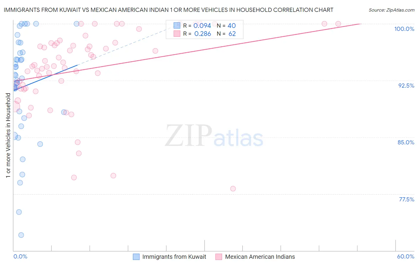 Immigrants from Kuwait vs Mexican American Indian 1 or more Vehicles in Household