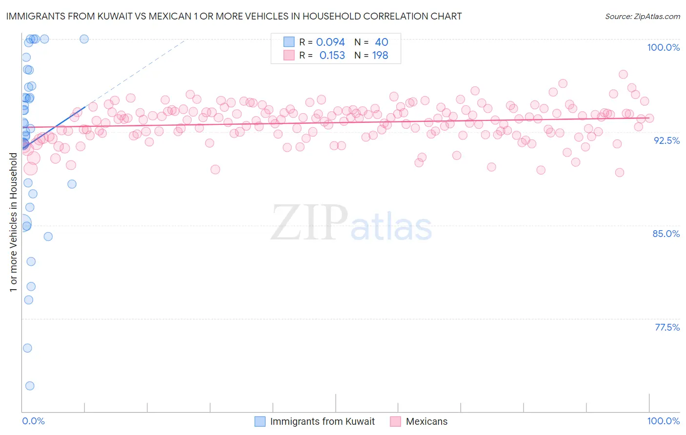 Immigrants from Kuwait vs Mexican 1 or more Vehicles in Household