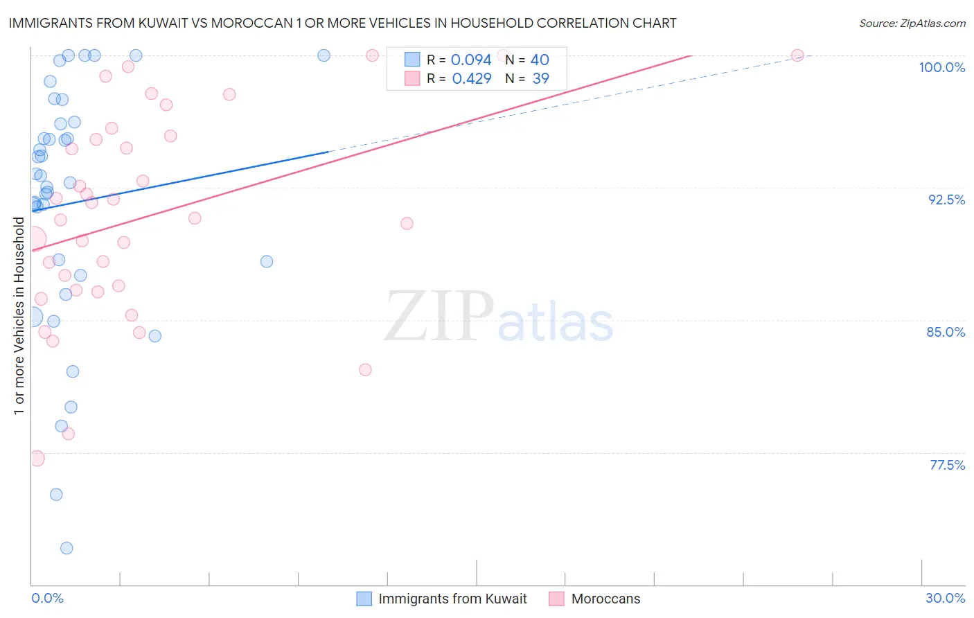 Immigrants from Kuwait vs Moroccan 1 or more Vehicles in Household