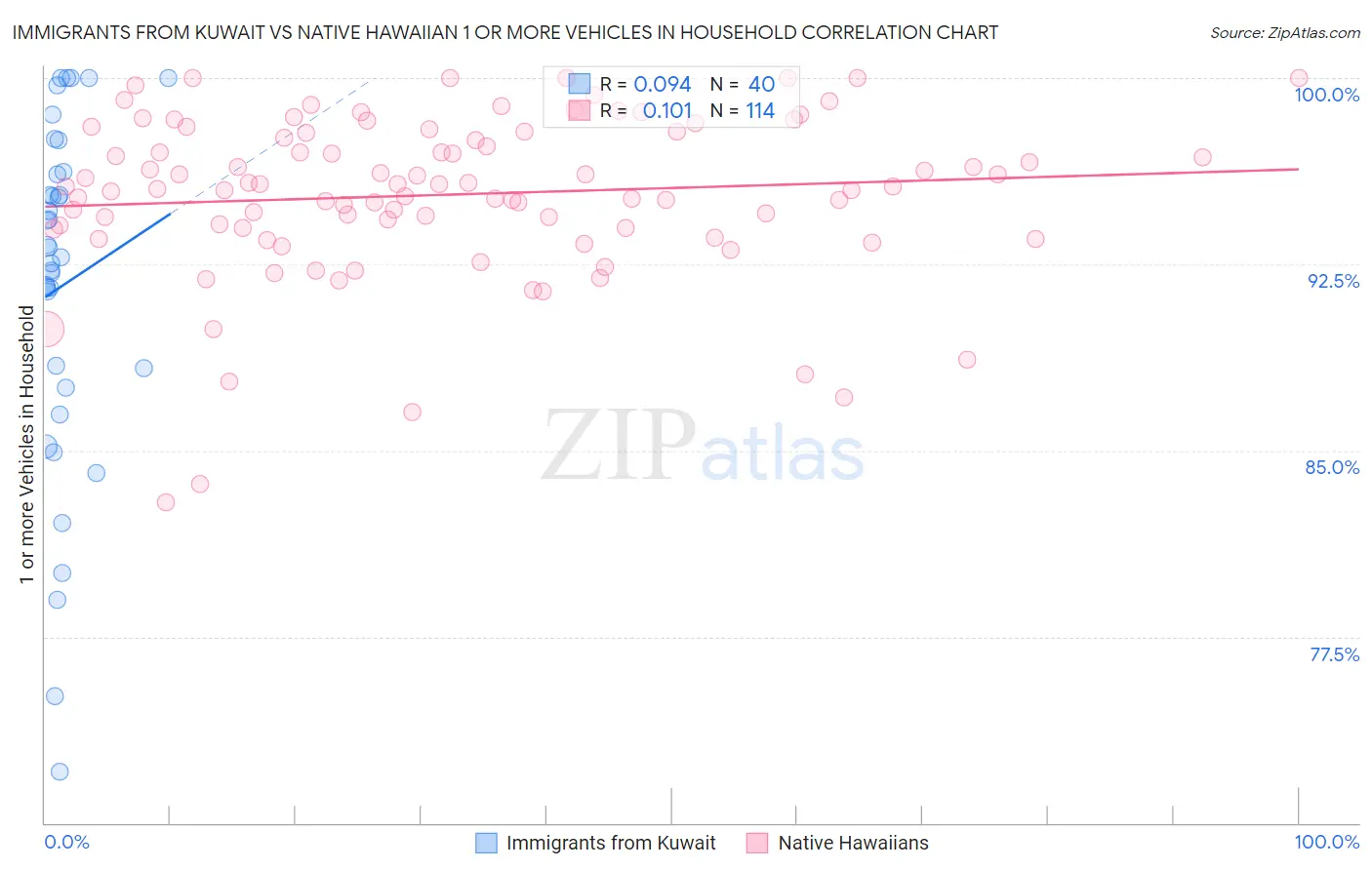 Immigrants from Kuwait vs Native Hawaiian 1 or more Vehicles in Household