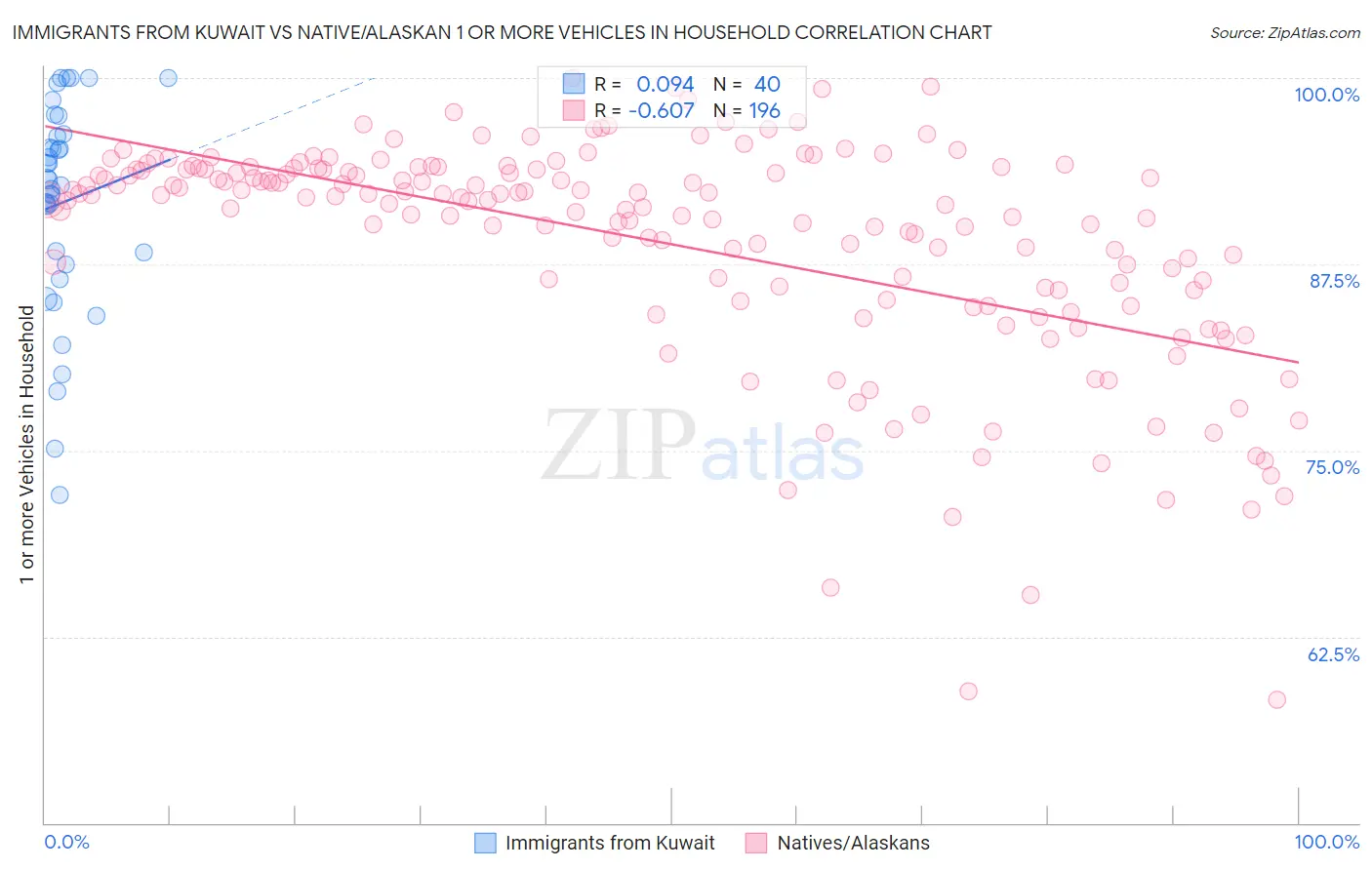 Immigrants from Kuwait vs Native/Alaskan 1 or more Vehicles in Household