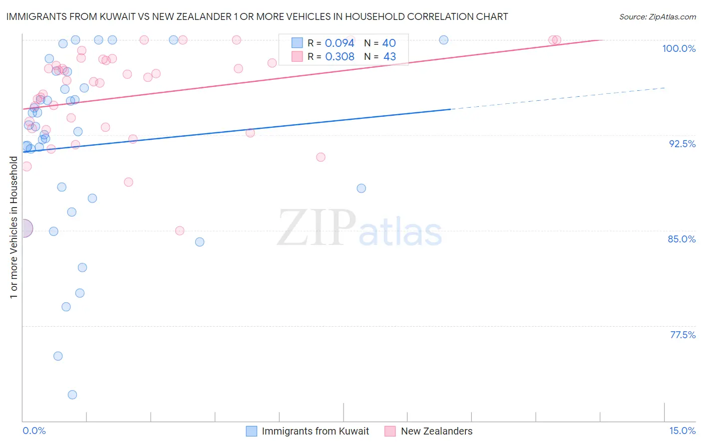 Immigrants from Kuwait vs New Zealander 1 or more Vehicles in Household