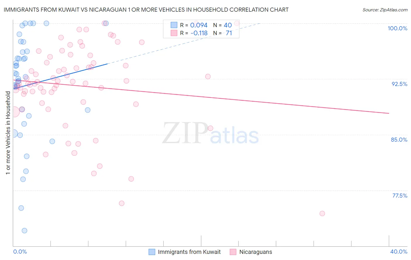 Immigrants from Kuwait vs Nicaraguan 1 or more Vehicles in Household