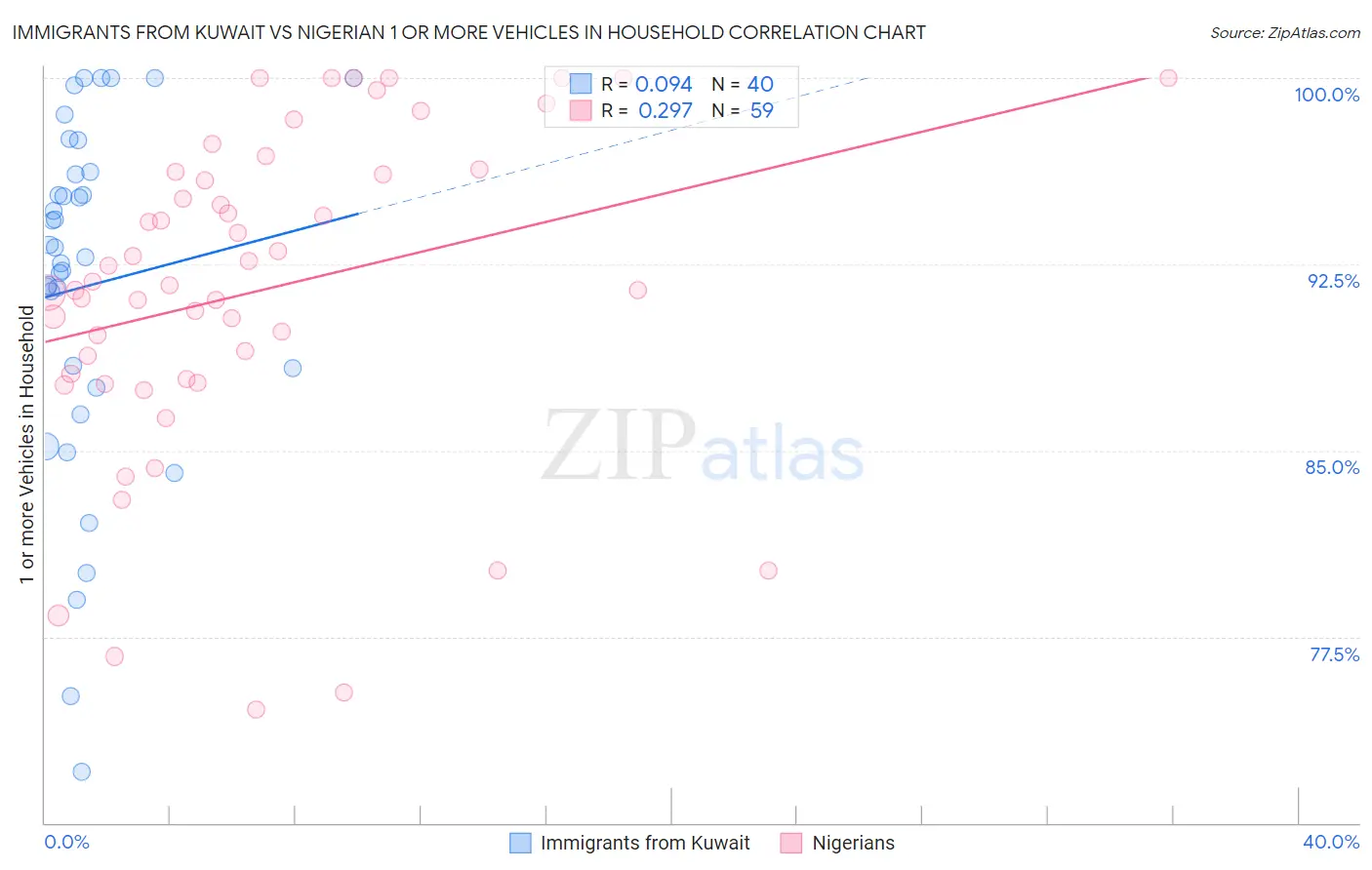 Immigrants from Kuwait vs Nigerian 1 or more Vehicles in Household
