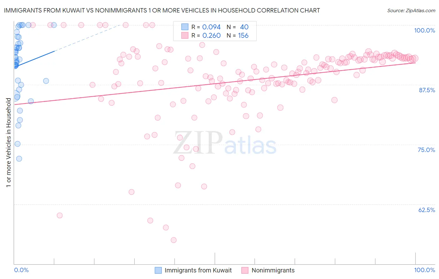 Immigrants from Kuwait vs Nonimmigrants 1 or more Vehicles in Household