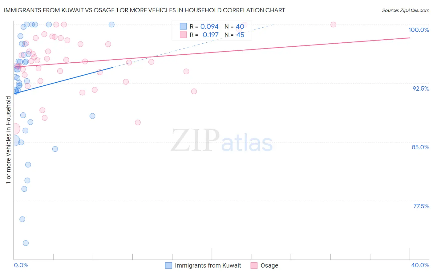 Immigrants from Kuwait vs Osage 1 or more Vehicles in Household