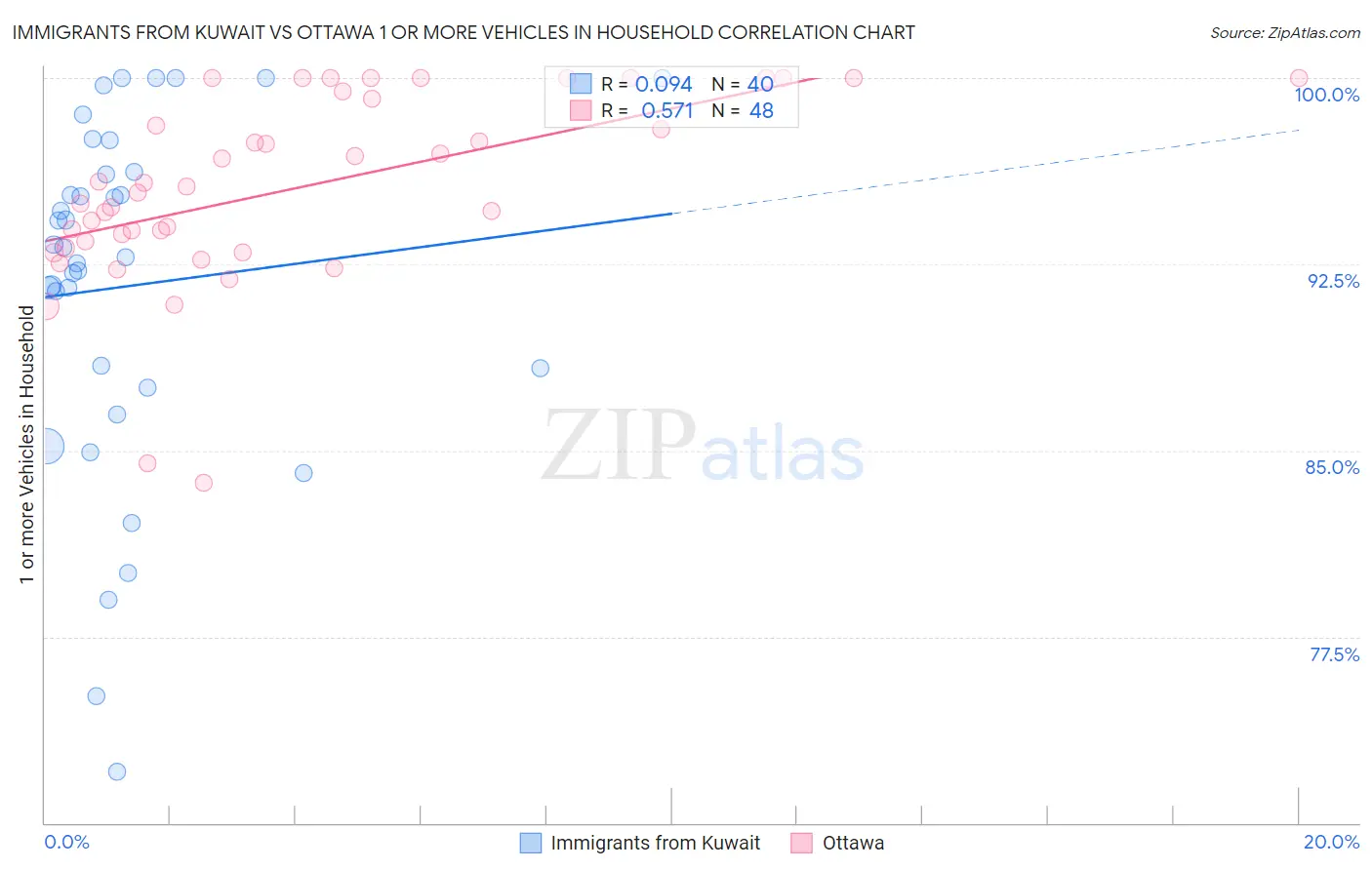 Immigrants from Kuwait vs Ottawa 1 or more Vehicles in Household