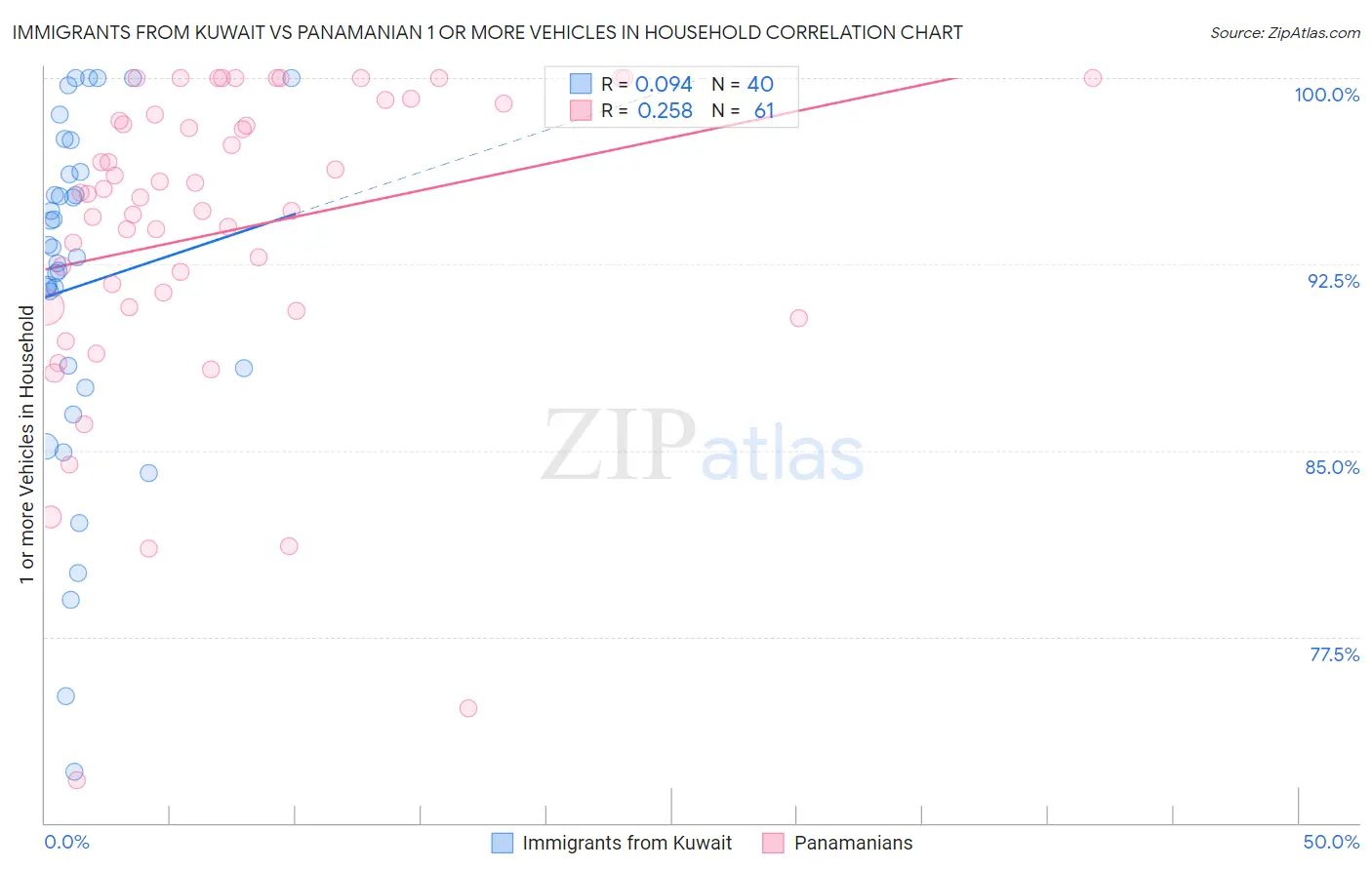 Immigrants from Kuwait vs Panamanian 1 or more Vehicles in Household