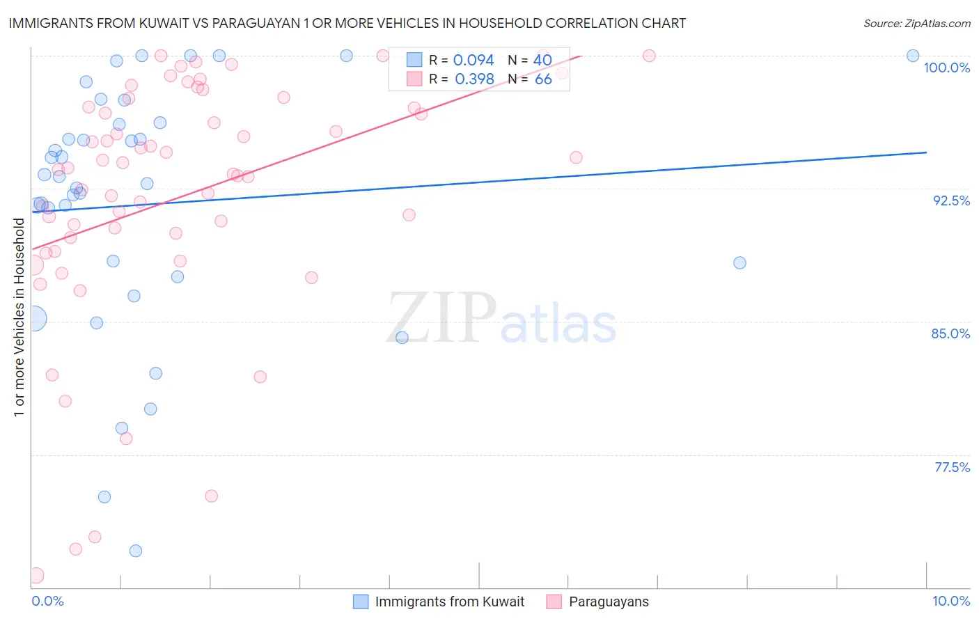 Immigrants from Kuwait vs Paraguayan 1 or more Vehicles in Household