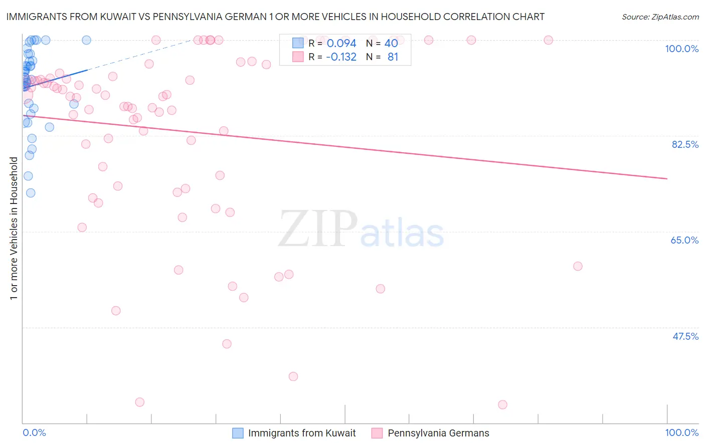 Immigrants from Kuwait vs Pennsylvania German 1 or more Vehicles in Household