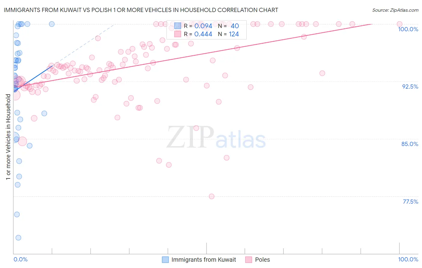 Immigrants from Kuwait vs Polish 1 or more Vehicles in Household