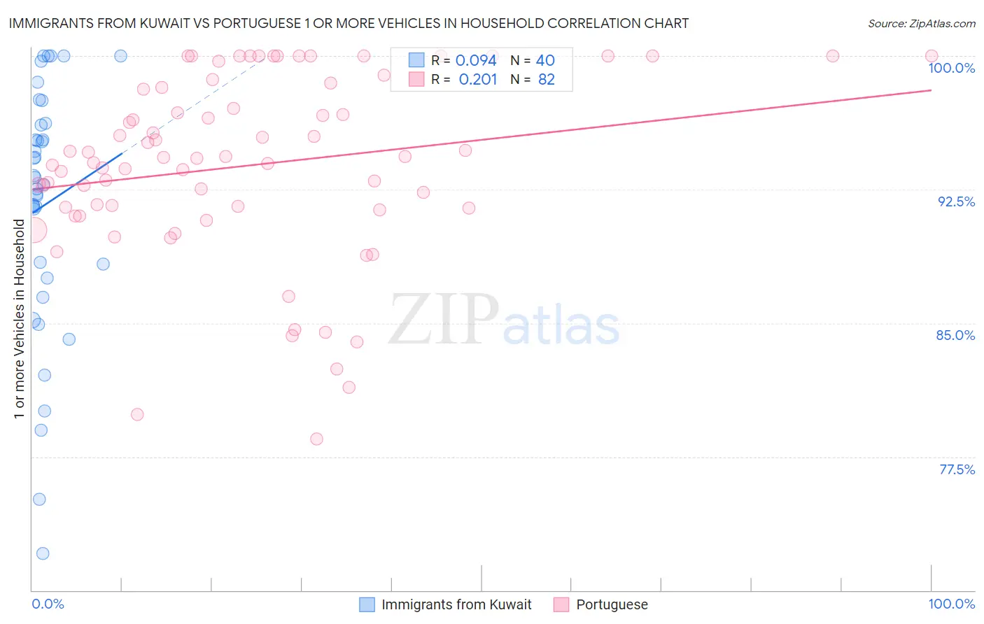 Immigrants from Kuwait vs Portuguese 1 or more Vehicles in Household