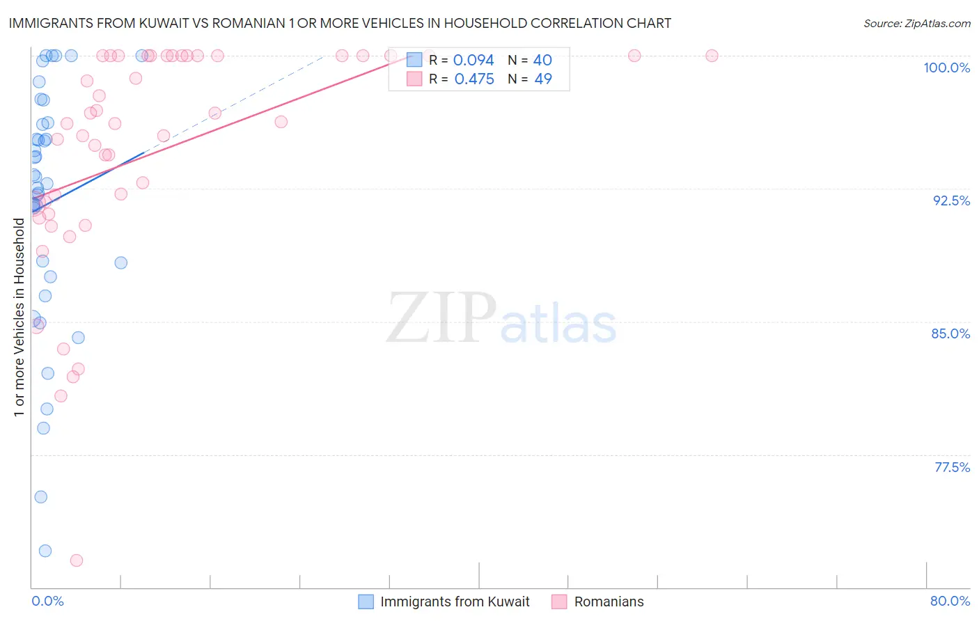 Immigrants from Kuwait vs Romanian 1 or more Vehicles in Household