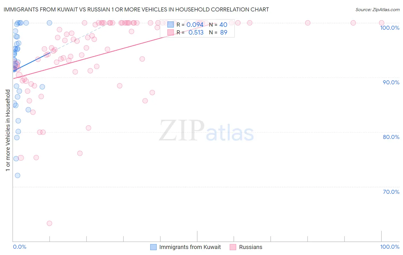 Immigrants from Kuwait vs Russian 1 or more Vehicles in Household