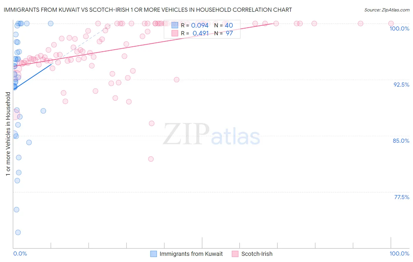 Immigrants from Kuwait vs Scotch-Irish 1 or more Vehicles in Household