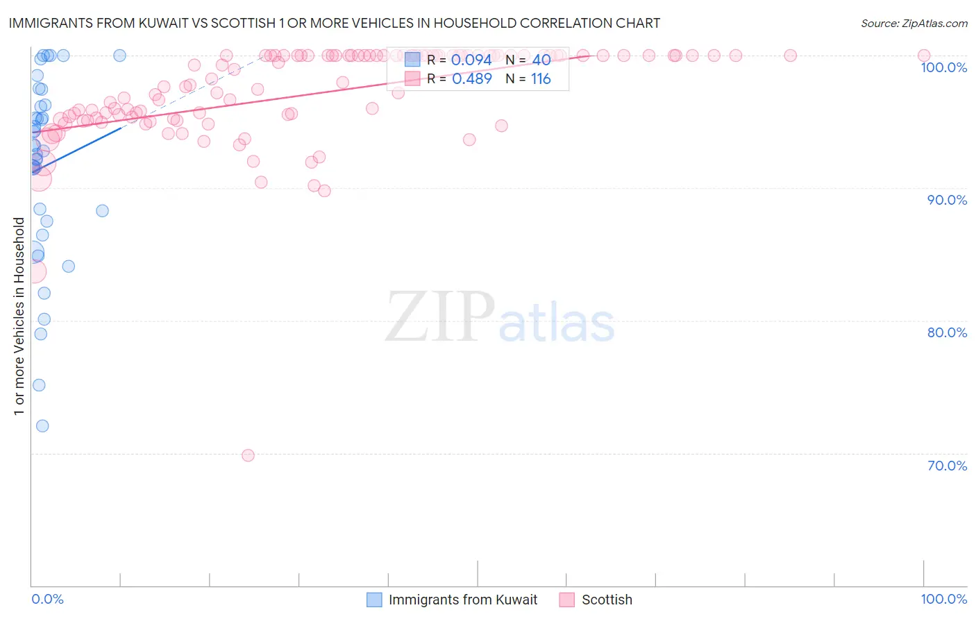 Immigrants from Kuwait vs Scottish 1 or more Vehicles in Household