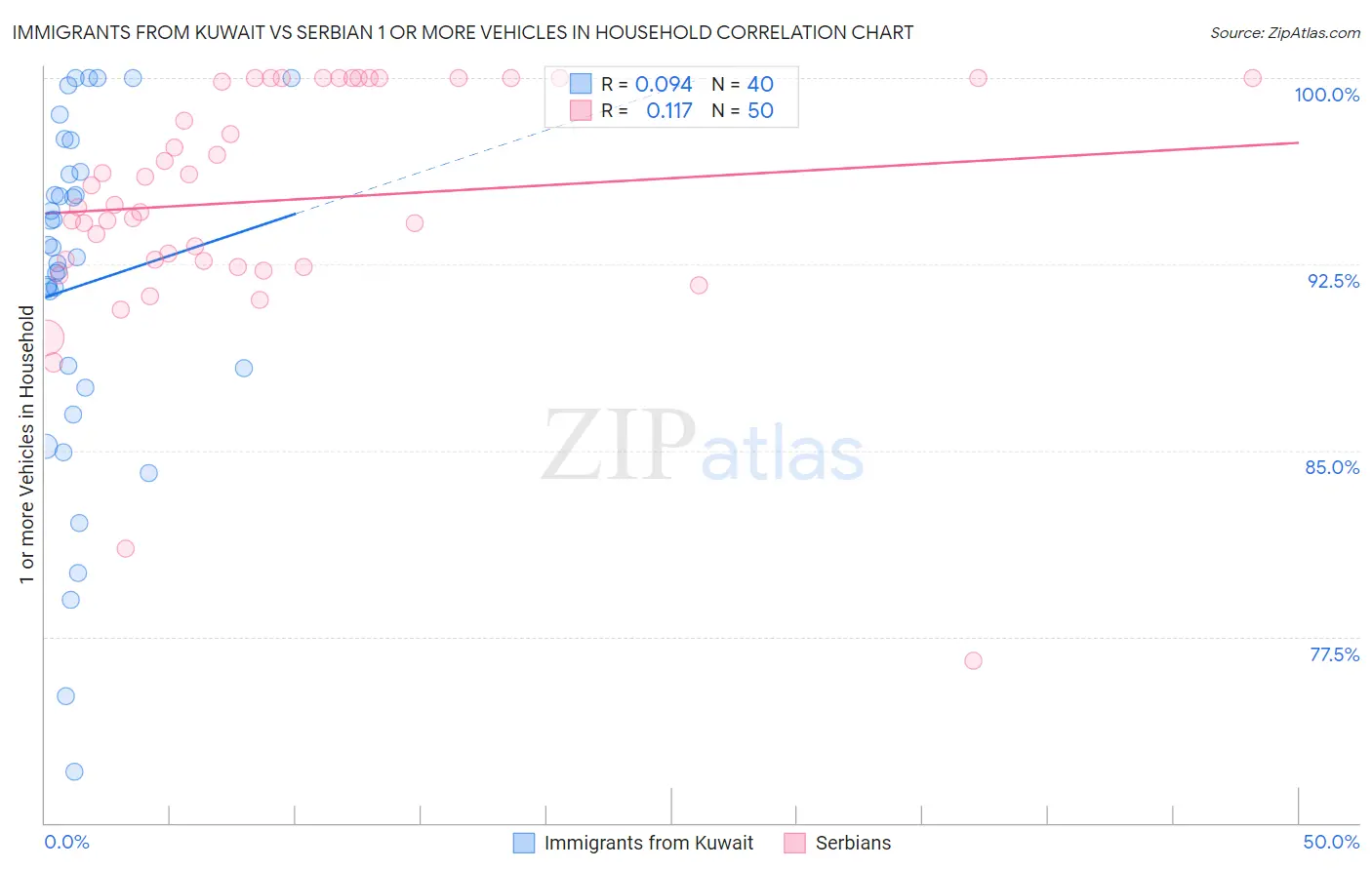 Immigrants from Kuwait vs Serbian 1 or more Vehicles in Household