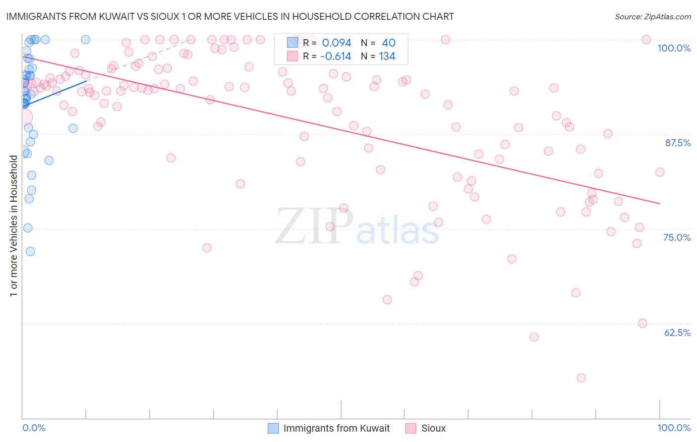 Immigrants from Kuwait vs Sioux 1 or more Vehicles in Household