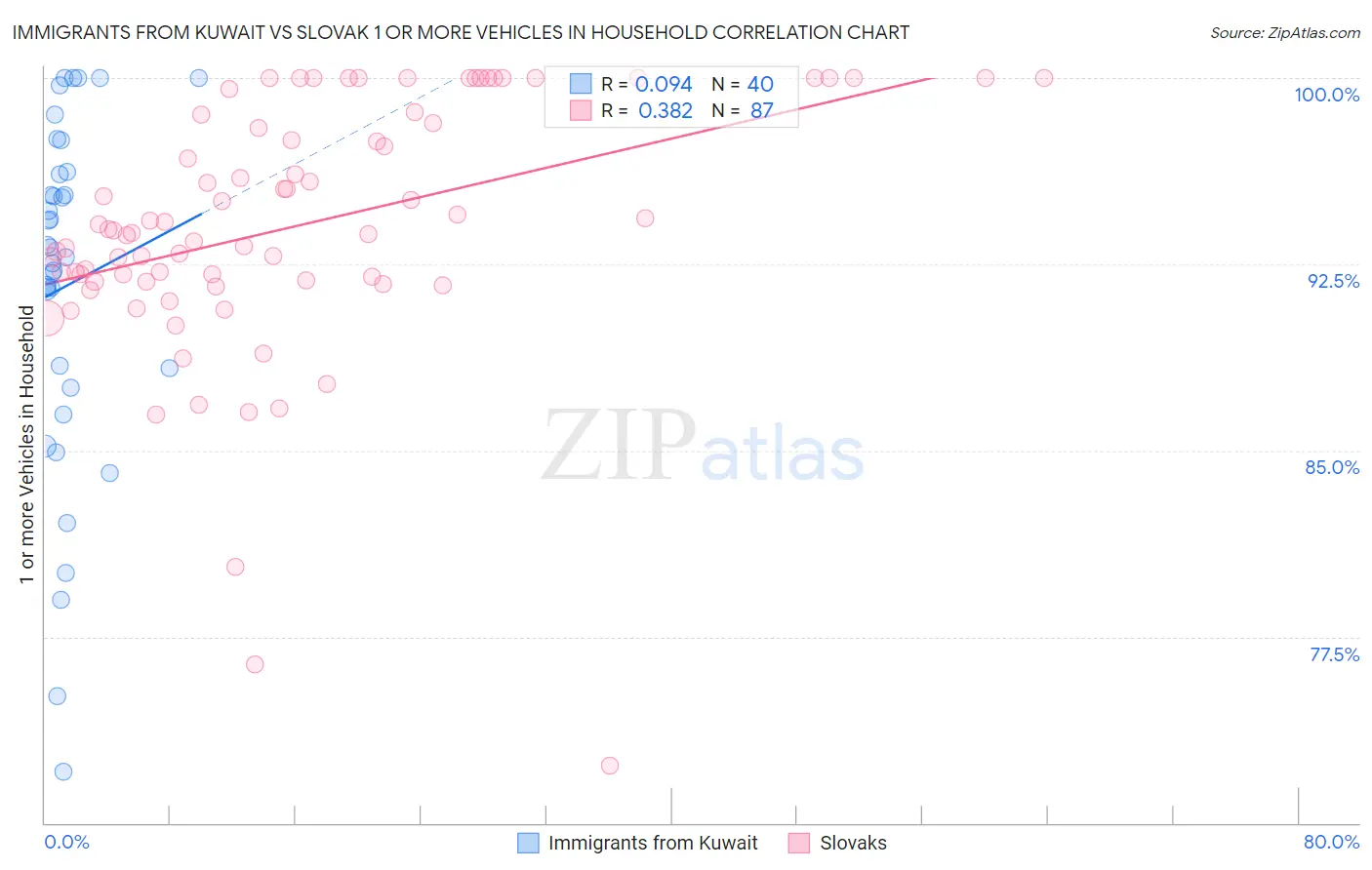 Immigrants from Kuwait vs Slovak 1 or more Vehicles in Household