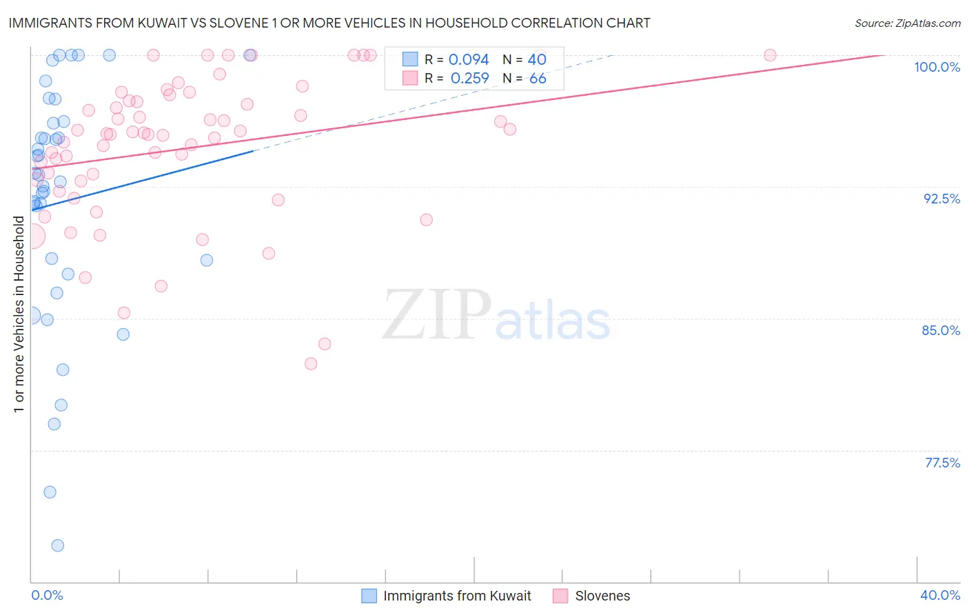 Immigrants from Kuwait vs Slovene 1 or more Vehicles in Household